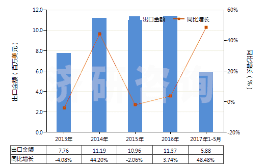 2013-2017年5月中國非零售純合纖短纖多股紗線(包括纜線,純指按重量計含其他合成纖維85%及以上)(HS55094200)出口總額及增速統(tǒng)計